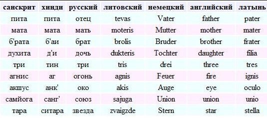 Столько интересного в языке санскрита